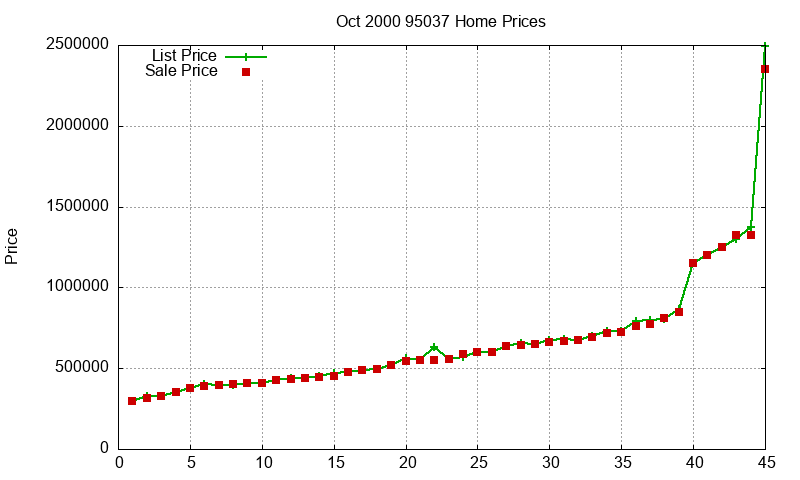 95037 Homes Just Sold 2000-10