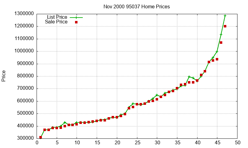 95037 Homes Just Sold 2000-11