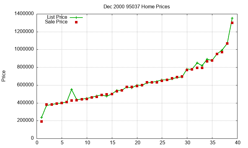 95037 Homes Just Sold 2000-12