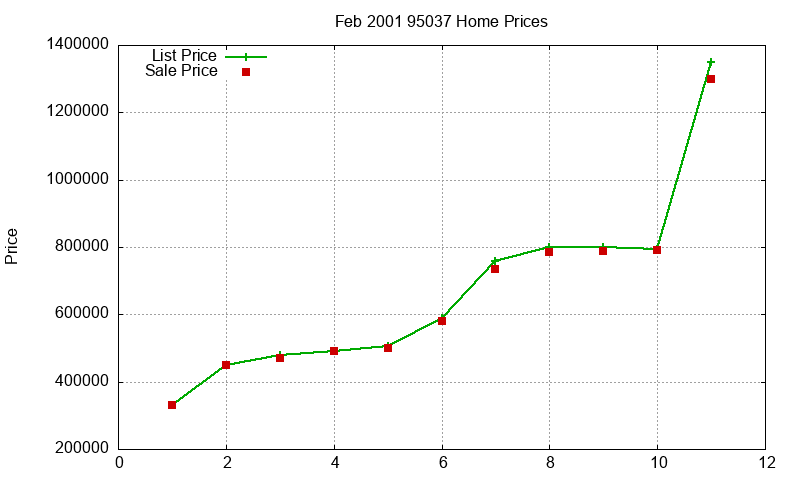 95037 Homes Just Sold 2001-02