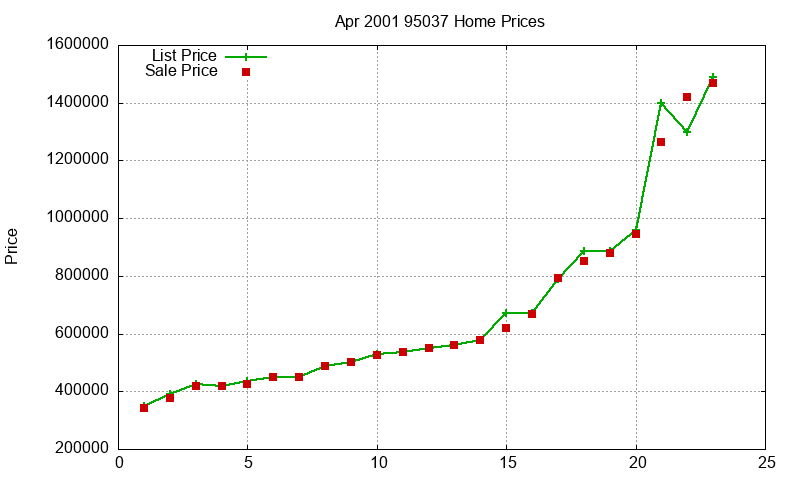 95037 Homes Just Sold 2001-04