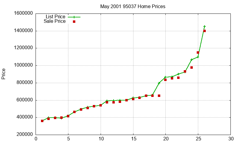 95037 Homes Just Sold 2001-05