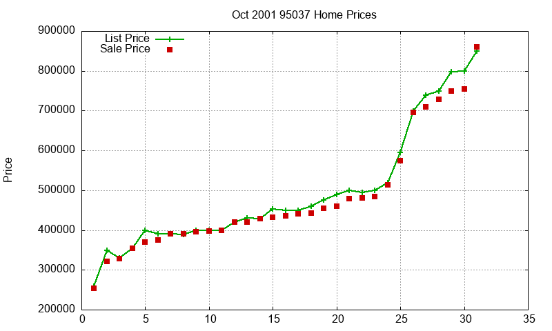 95037 Homes Just Sold 2001-10