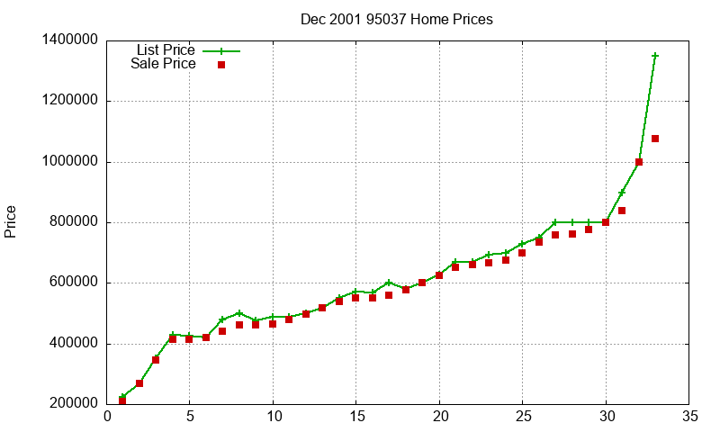 95037 Homes Just Sold 2001-12