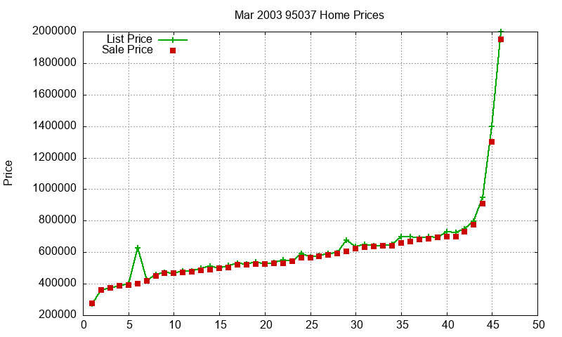 95037 Homes Just Sold 2003-03
