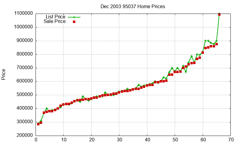 95037 Homes Just Sold 2003-12