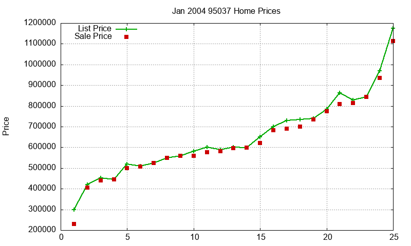 95037 Homes Just Sold 2004-01