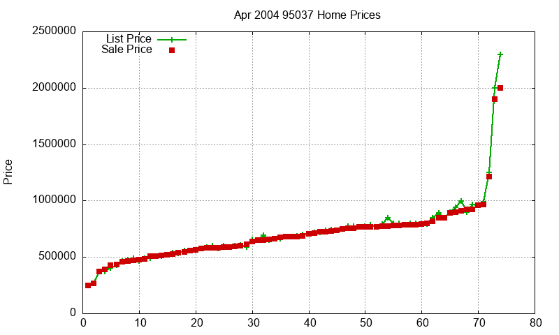 95037 Homes Just Sold 2004-04