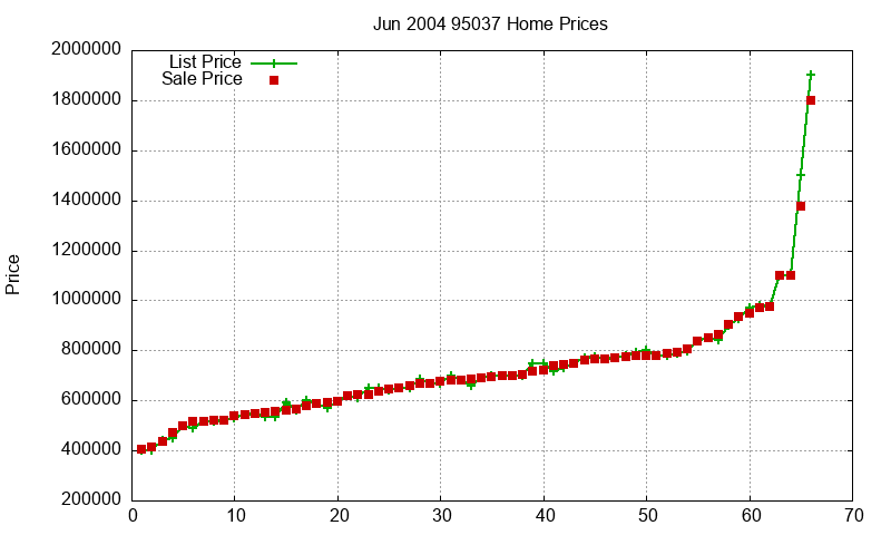 95037 Homes Just Sold 2004-06