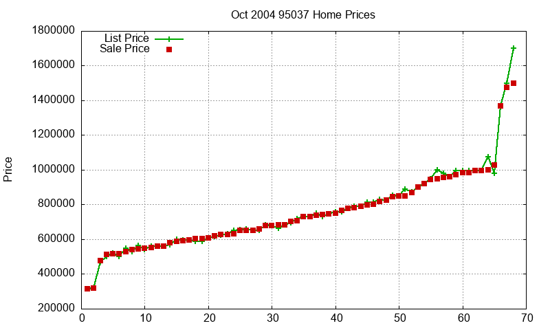 95037 Homes Just Sold 2004-10