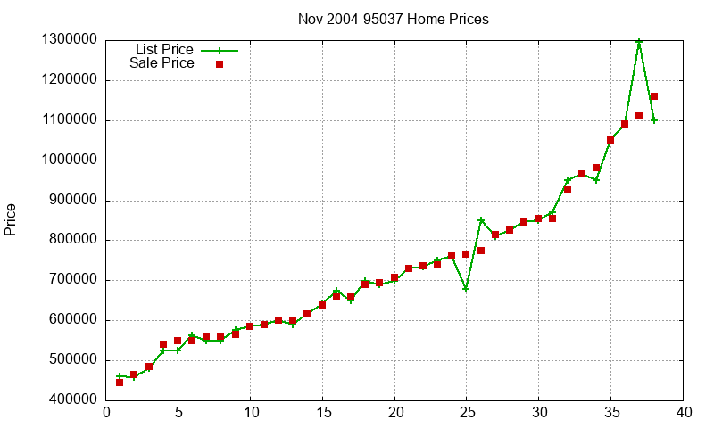 95037 Homes Just Sold 2004-11 95037 Homes Just Sold 2004-11
