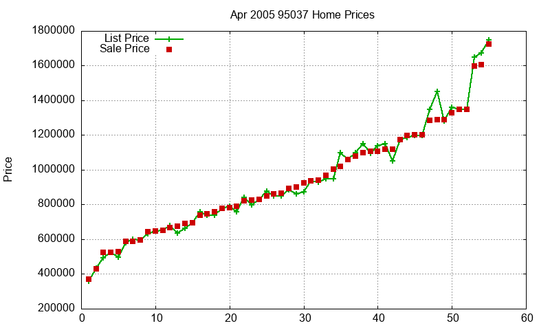 95037 Homes Just Sold 2005-04