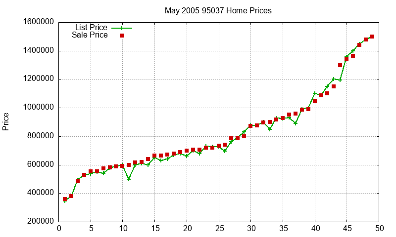 95037 Homes Just Sold 2005-05