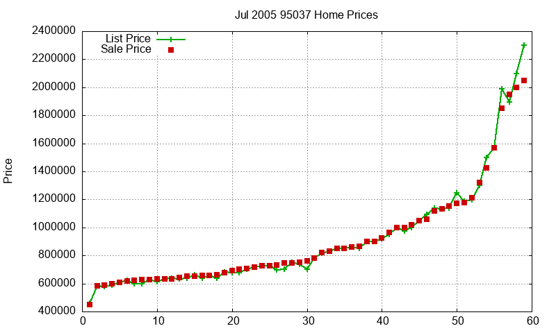 95037 Homes Just Sold 2005-07