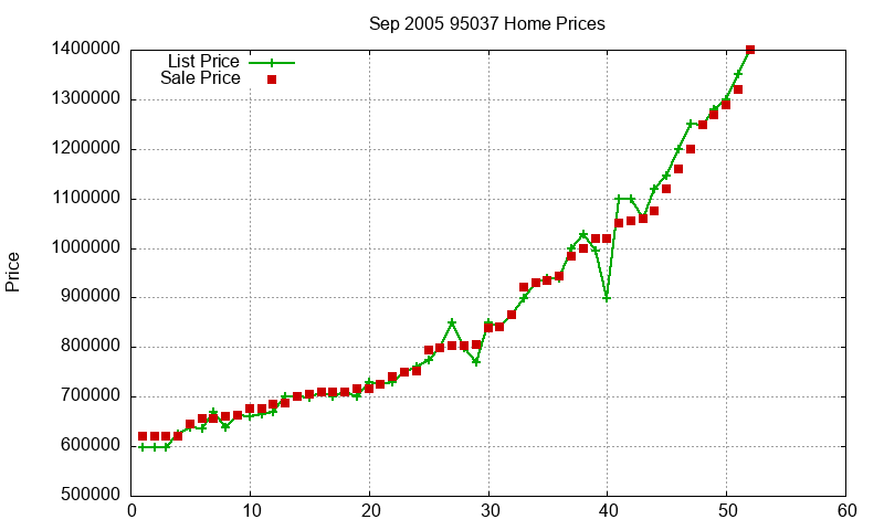 95037 Homes Just Sold 2005-09