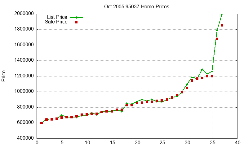 95037 Homes Just Sold 2005-10