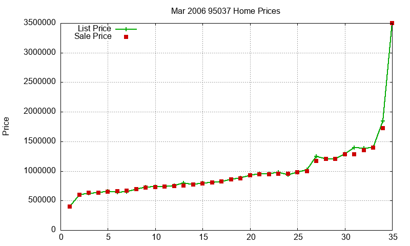 95037 Homes Just Sold 2006-03