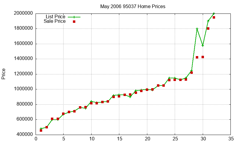 95037 Homes Just Sold 2006-05