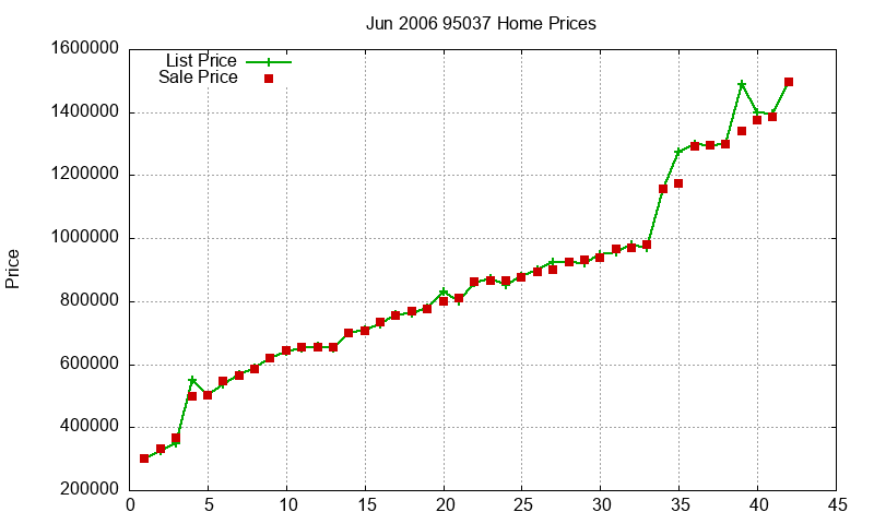 95037 Homes Just Sold 2006-06