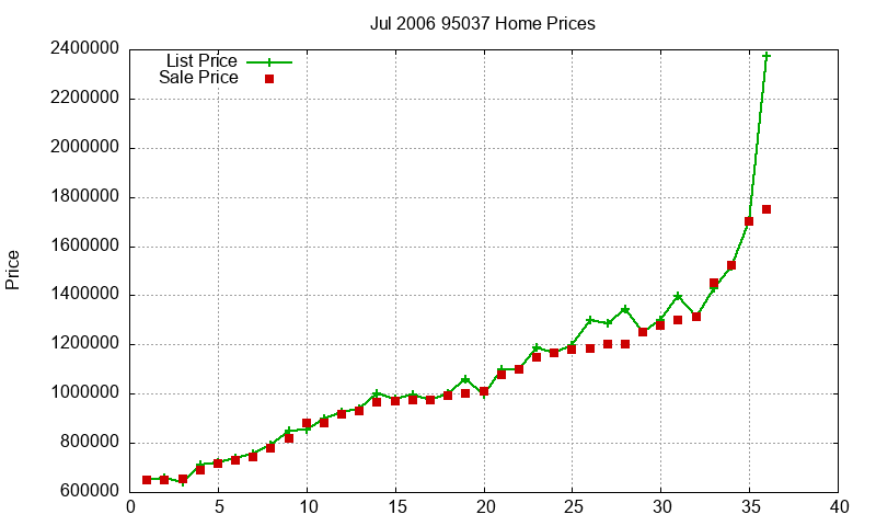 95037 Homes Just Sold 2006-07 95037 Homes Just Sold 2006-07