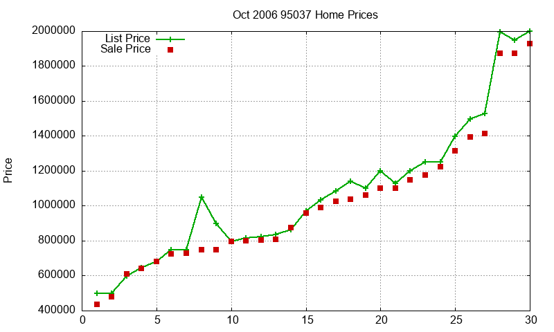 95037 Homes Just Sold 2006-10