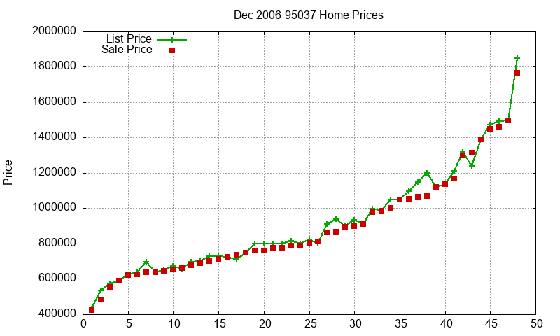 95037 Homes Just Sold 2006-12