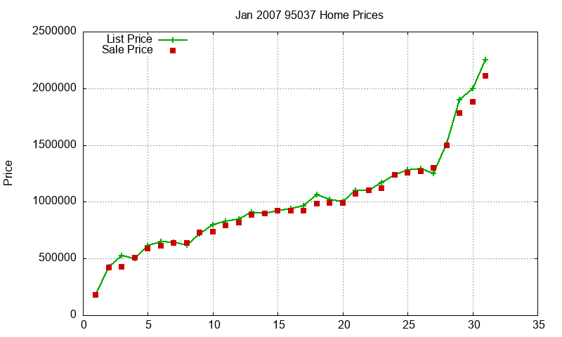 95037 Homes Just Sold 2007-01