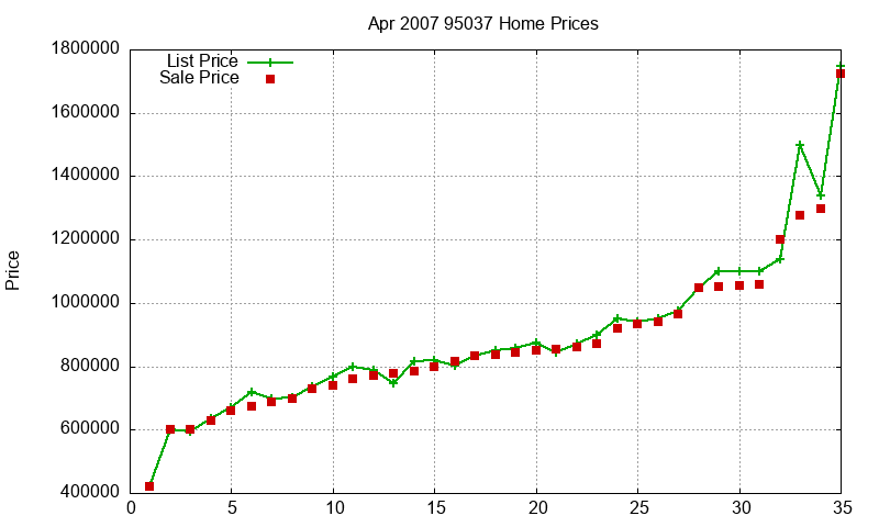 95037 Homes Just Sold 2007-04