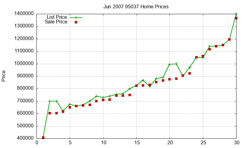 95037 Homes Just Sold 2007-06