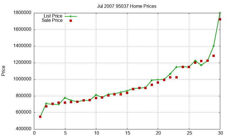 95037 Homes Just Sold 2007-07