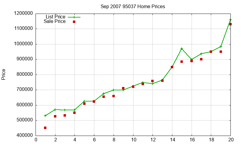 95037 Homes Just Sold 2007-09
