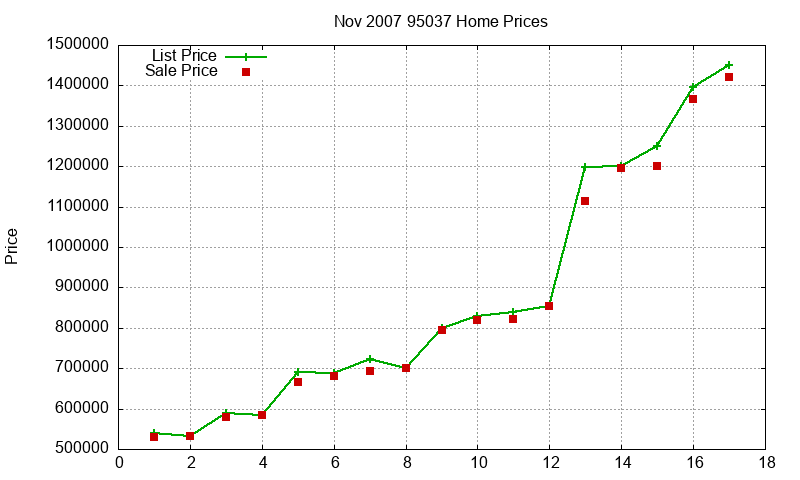 95037 Homes Just Sold 2007-11