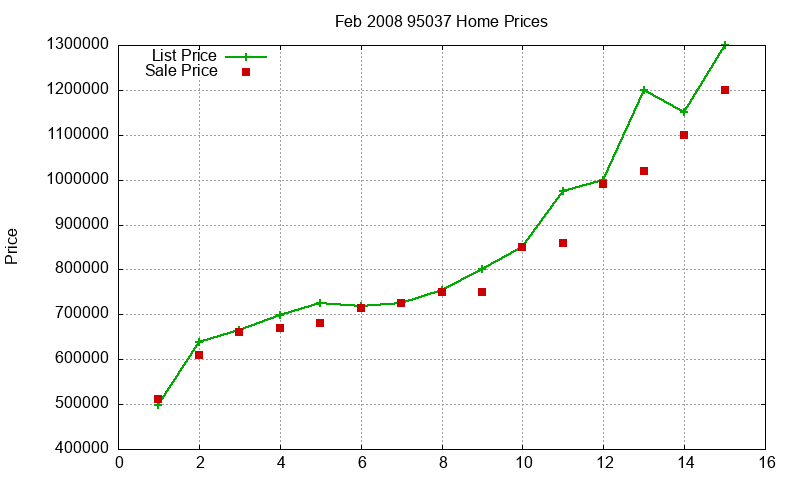 95037 Homes Just Sold 2008-02