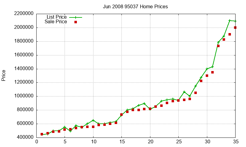 95037 Homes Just Sold 2008-06