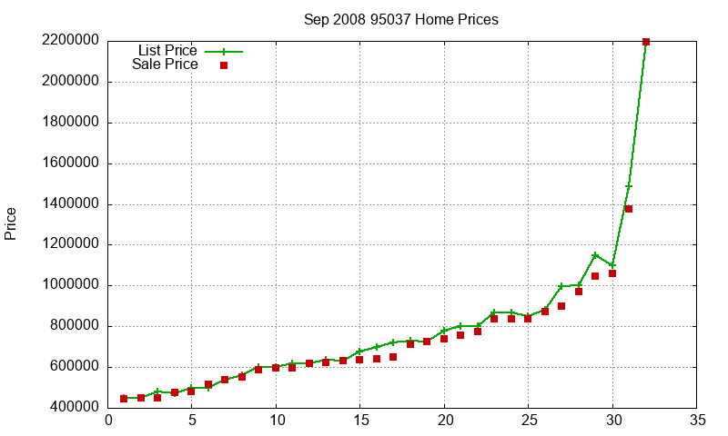 95037 Homes Just Sold 2008-09