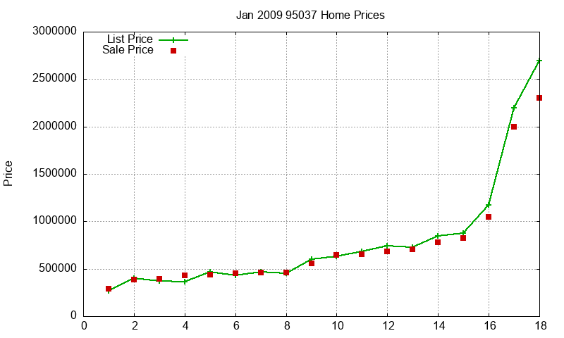 95037 Homes Just Sold 2009-01