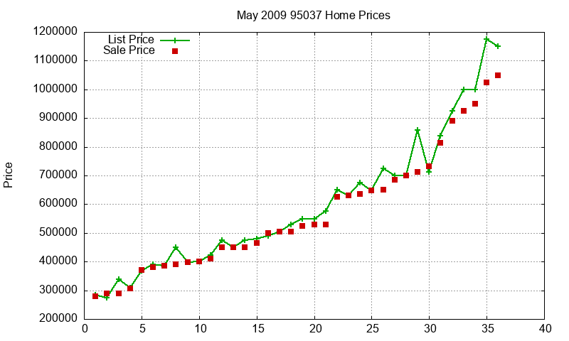 95037 Homes Just Sold 2009-05