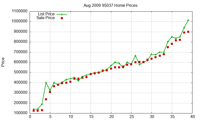 95037 Homes Just Sold 2009-08