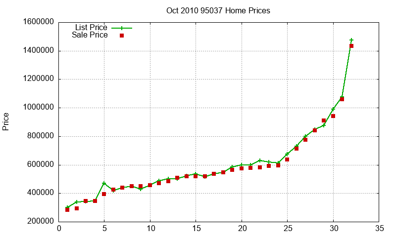 95037 Homes Just Sold 2010-10 95037 Homes Just Sold 2010-10