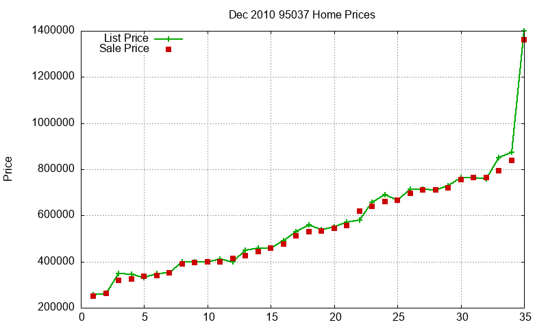 95037 Homes Just Sold 2010-12