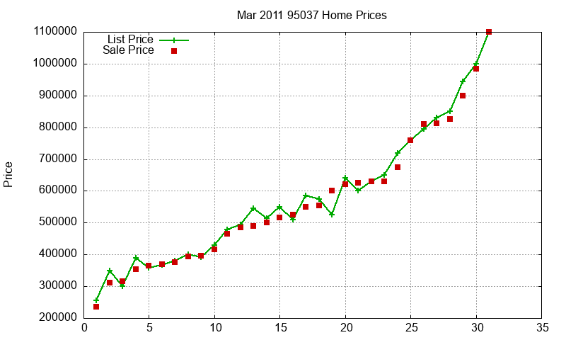 95037 Homes Just Sold 2011-03
