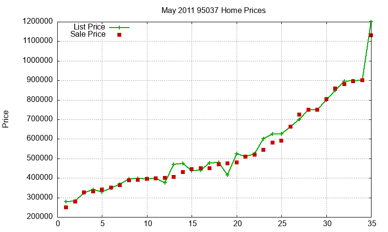 95037 Homes Just Sold 2011-05