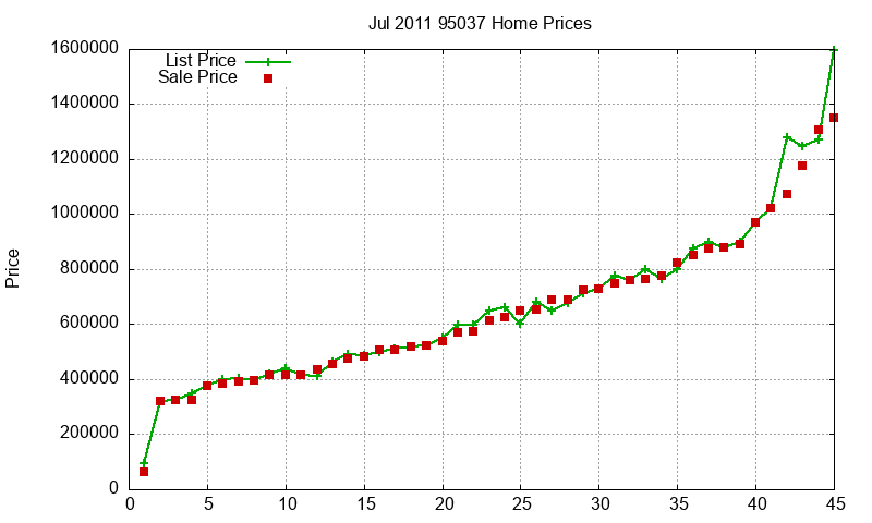 95037 Homes Just Sold 2011-07