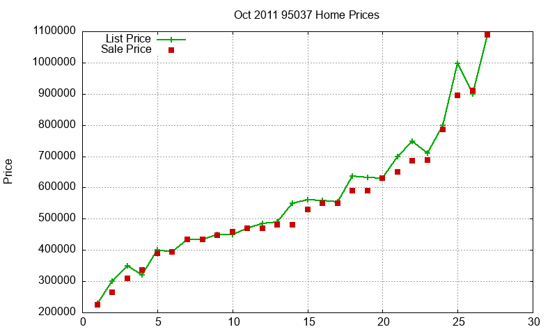 95037 Homes Just Sold 2011-10