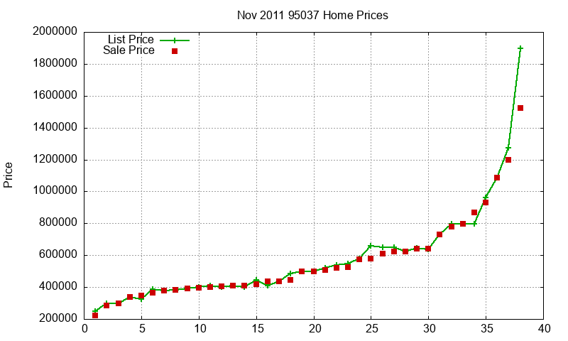 95037 Homes Just Sold 2011-11