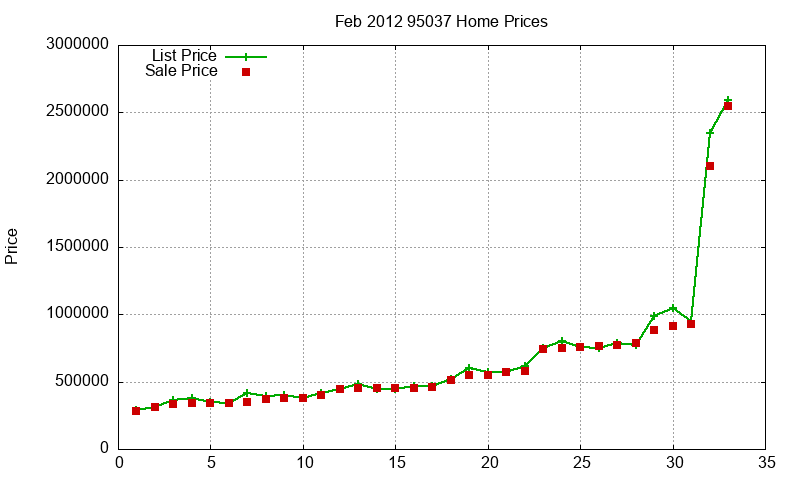 95037 Homes Just Sold 2012-02