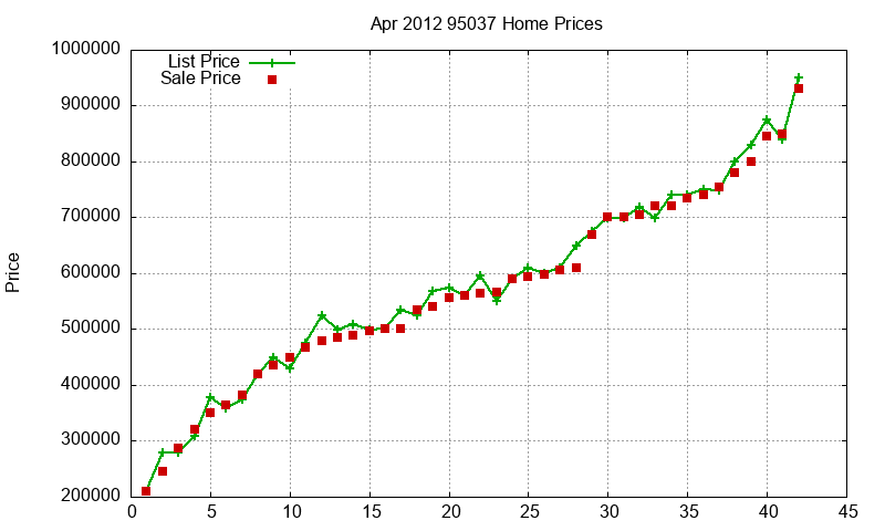 95037 Homes Just Sold 2012-04