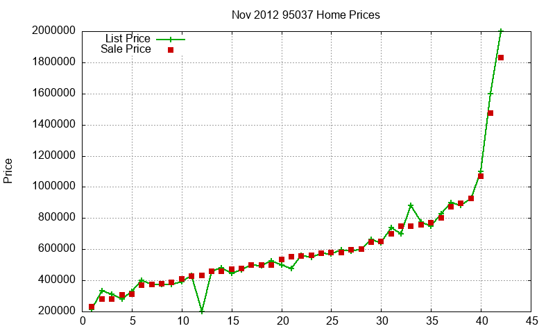 95037 Homes Just Sold 2012-11