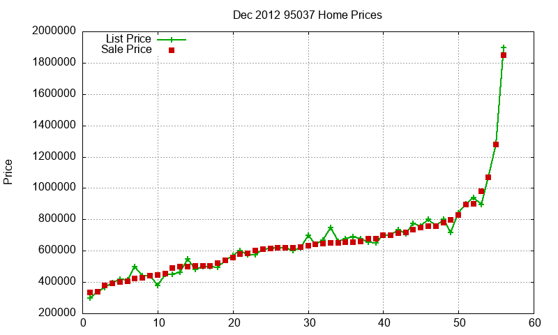 95037 Homes Just Sold 2012-12
