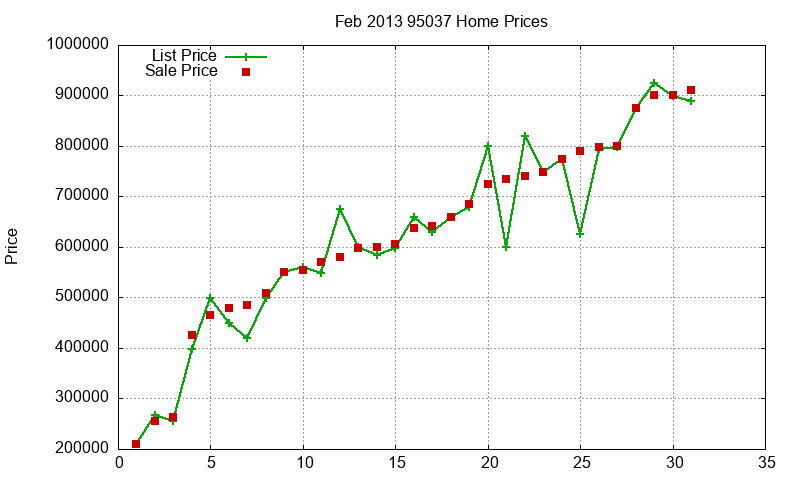 95037 Homes Just Sold 2013-02